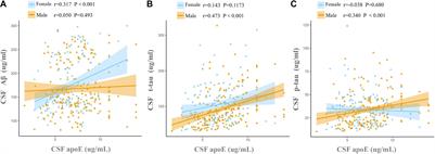 The Associations of Cerebrospinal Fluid ApoE and Biomarkers of Alzheimer’s Disease: Exploring Interactions With Sex